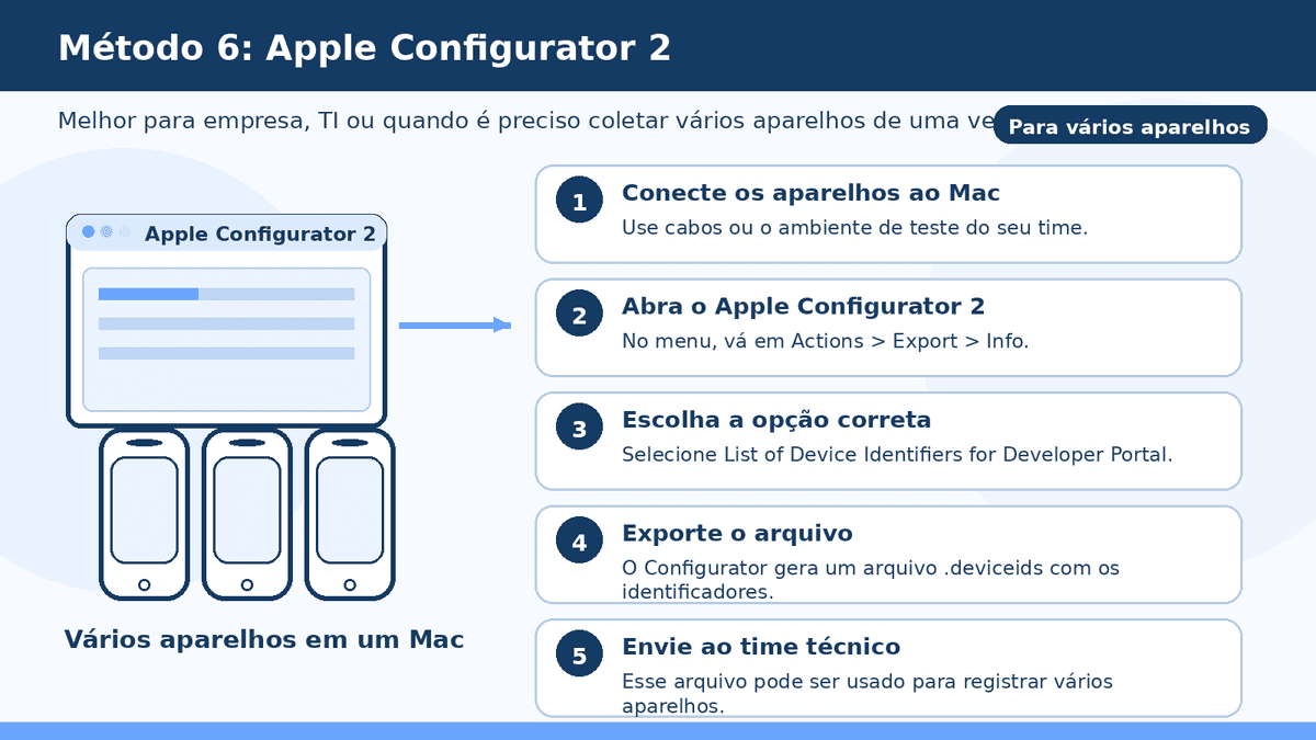 Passo a passo para exportar vários identificadores com Apple Configurator 2