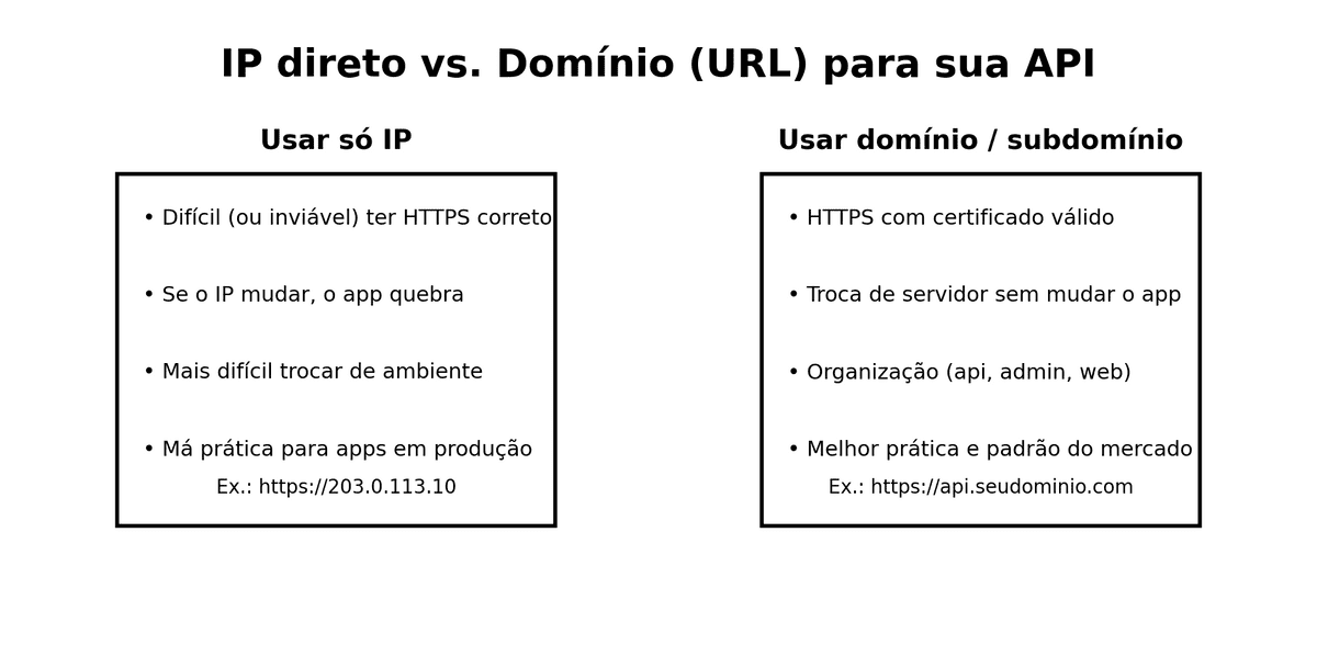 Direct IP vs domain