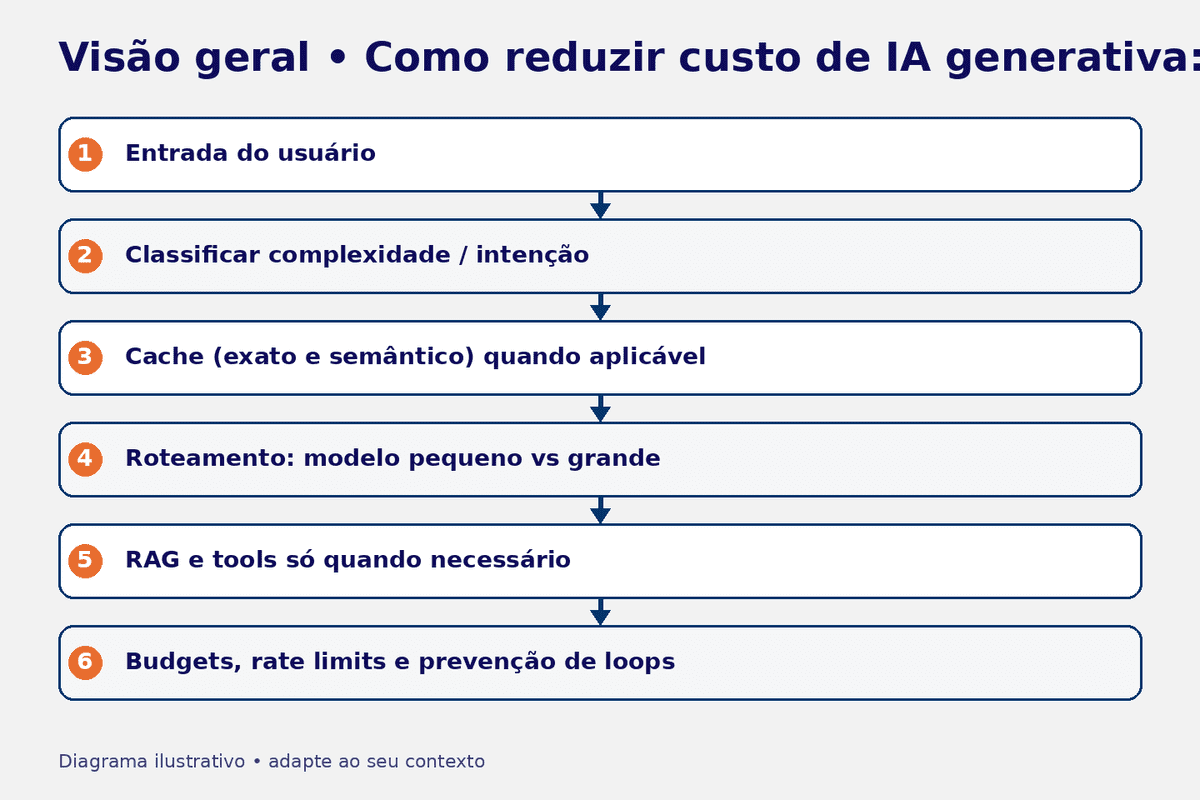 Diagrama: funil de custo em uma aplicação com LLM