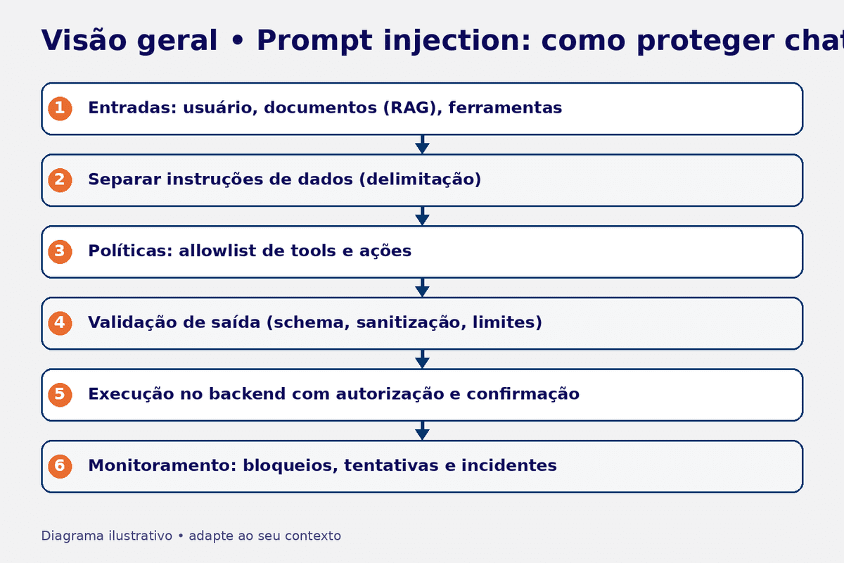 Diagrama: pontos de entrada de prompt injection