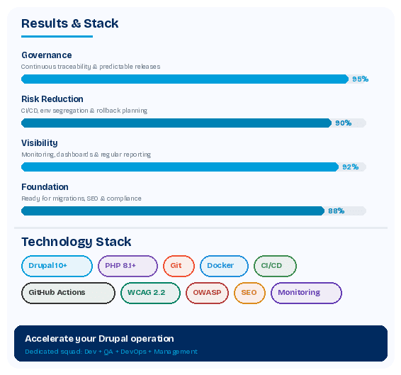 Results visualization and technology stack