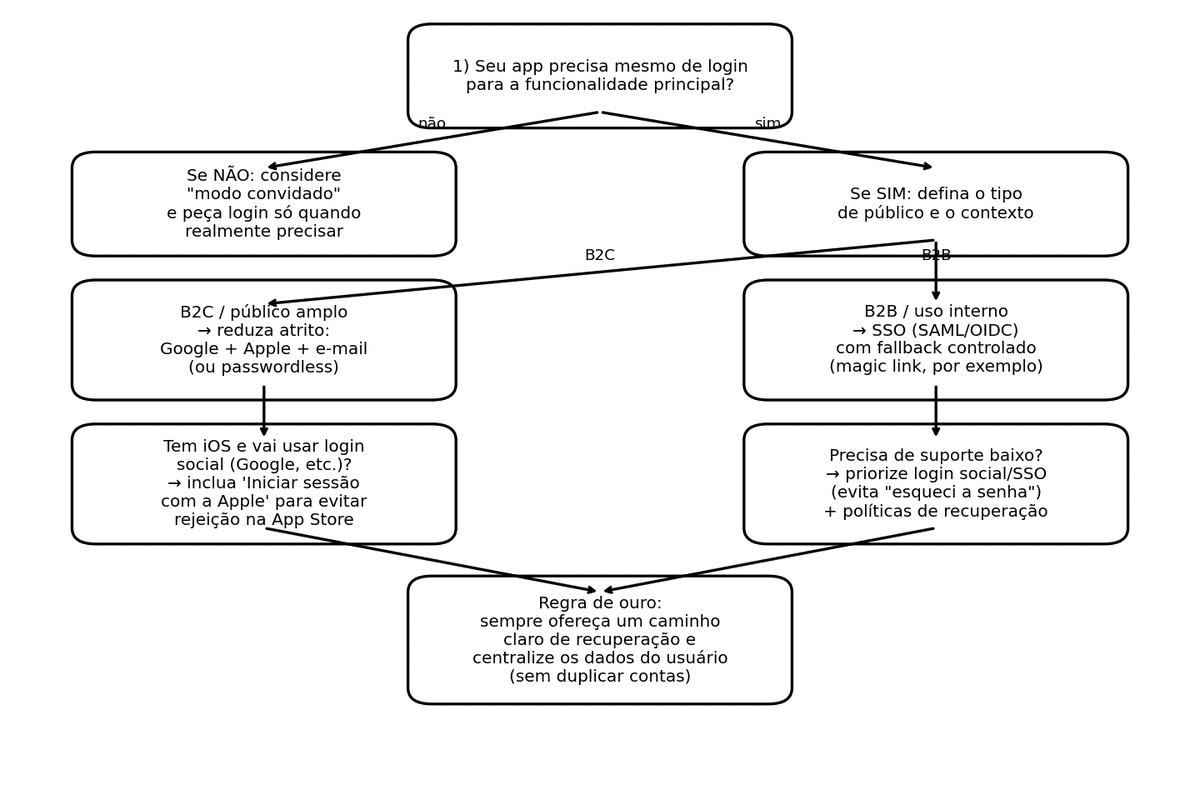 Decision tree to choose app login model
