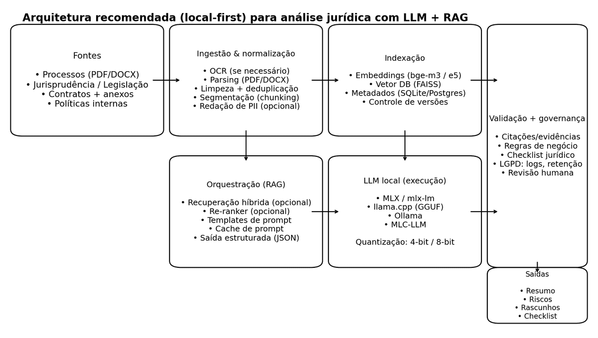 Arquitetura recomendada: LLM local + RAG