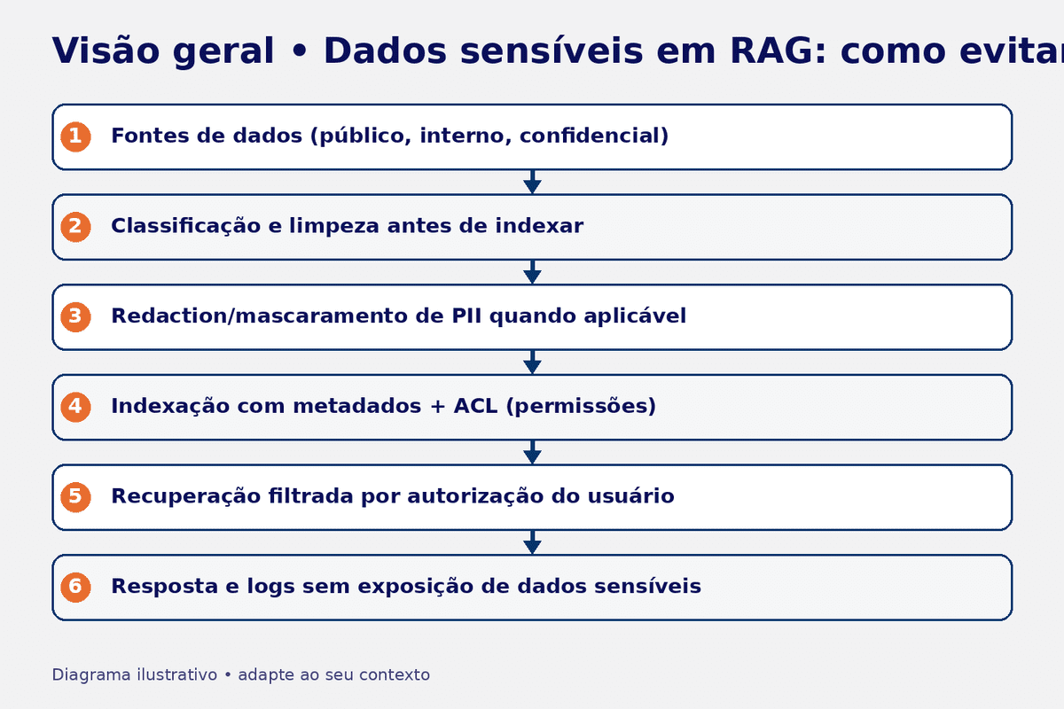Diagrama: proteções em um pipeline de RAG com dados sensíveis