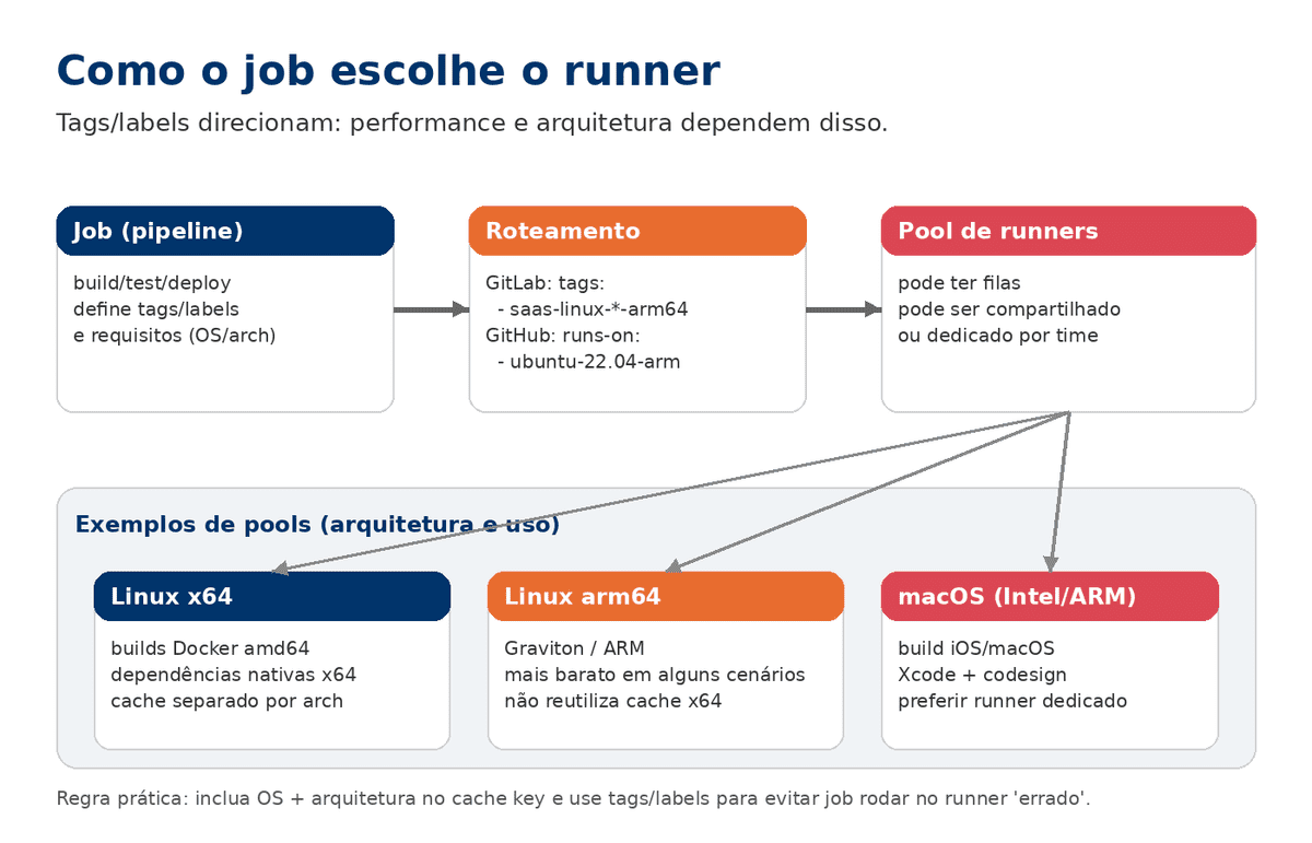 Diagrama: tags/labels e arquitetura