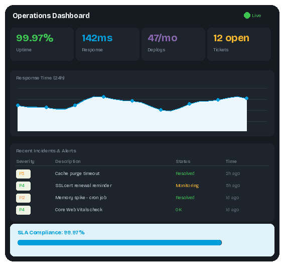 Operations monitoring dashboard with real-time metrics